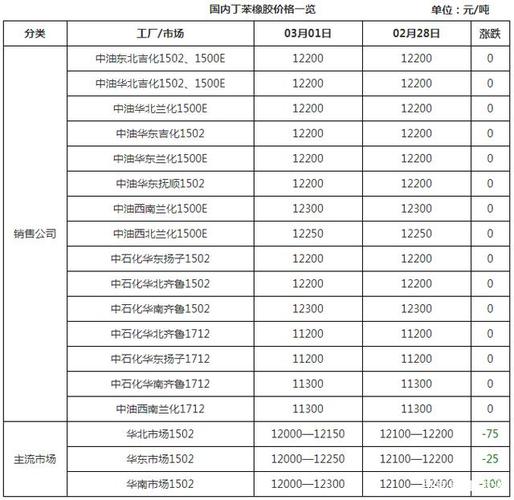 今日丁苯胶最新价格(丁苯胶今日报价)-图2 今日丁苯胶最新价格(丁苯胶今日报价)-图2