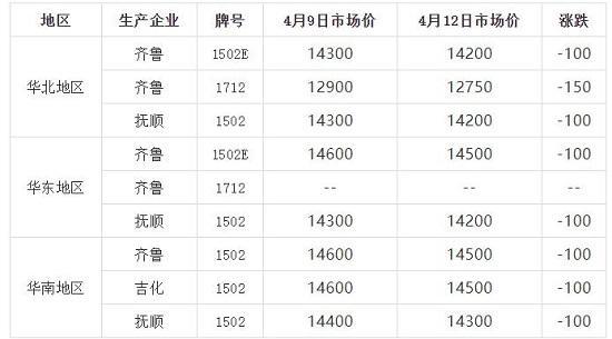 今日丁苯胶最新价格(丁苯胶今日报价)-图3 今日丁苯胶最新价格(丁苯胶今日报价)-图3