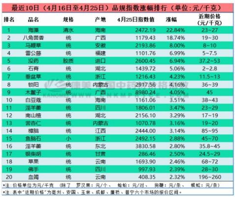 预计2018鲜猪苓的价格(猪苓的价格和未来的走势)-图2 预计2018鲜猪苓的价格(猪苓的价格和未来的走势)-图2