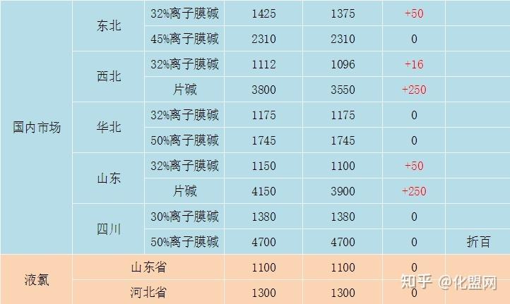山东烧碱价格(山东烧碱产能)-图3 山东烧碱价格(山东烧碱产能)-图3