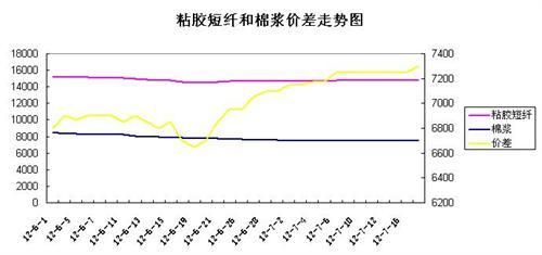 短胶纤维价格(粘胶短纤原料)-图2 短胶纤维价格(粘胶短纤原料)-图2