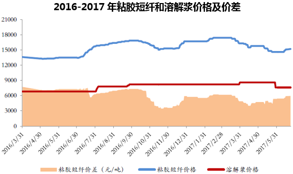 短胶纤维价格(粘胶短纤原料)-图3 短胶纤维价格(粘胶短纤原料)-图3