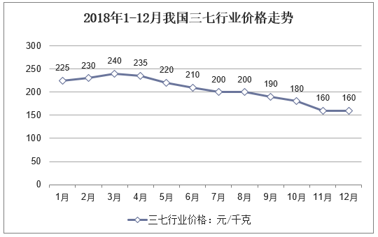 三七历史价格(三七历史价格走势图)-图3 三七历史价格(三七历史价格走势图)-图3