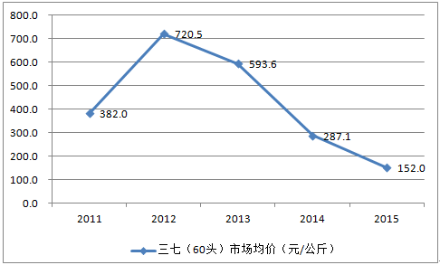 三七历史价格(三七历史价格走势图)-图2 三七历史价格(三七历史价格走势图)-图2