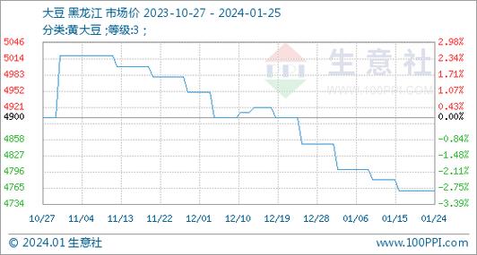 黄豆现货价格(黄豆现货价格生意社)-图2 黄豆现货价格(黄豆现货价格生意社)-图2