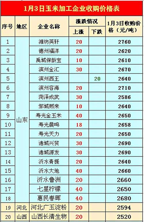 新乐玉米价格(乐亭玉米价格)-图2 新乐玉米价格(乐亭玉米价格)-图2