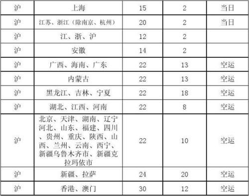 江浙沪顺丰快递价格(江浙沪顺丰快递价格明细表)-图2 江浙沪顺丰快递价格(江浙沪顺丰快递价格明细表)-图2
