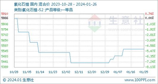 泰州石蜡价格(泰州56度石蜡今日价格)-图3 泰州石蜡价格(泰州56度石蜡今日价格)-图3
