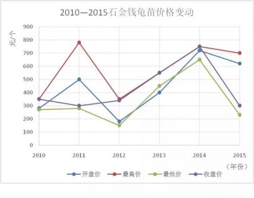 石龟价格走势图(石龟价格走势图最新)-图1 石龟价格走势图(石龟价格走势图最新)-图1