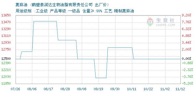 印度蓖麻油价格（印度蓖麻油价格走势最新）