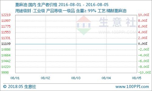 印度蓖麻油价格(印度蓖麻油价格走势最新)-图2 印度蓖麻油价格(印度蓖麻油价格走势最新)-图2