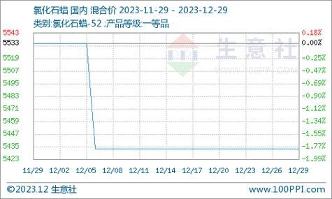 石蜡价格快报(石蜡价格7天行情监测)-图2 石蜡价格快报(石蜡价格7天行情监测)-图2