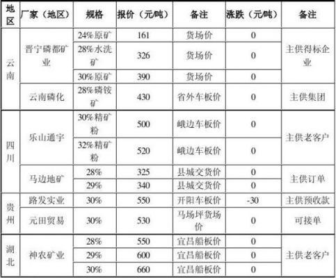 黄磷矿价格（黄磷矿多少钱一吨）