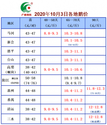 鹅种蛋价格（鹅种蛋价格最新行情走势图）