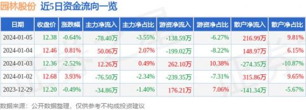 一森园林股票价格(一森园林什么时候转板)-图2 一森园林股票价格(一森园林什么时候转板)-图2