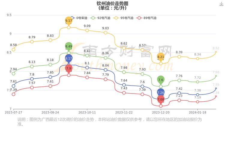 钦州汽油价格(95油和92油现在多少钱)-图3 钦州汽油价格(95油和92油现在多少钱)-图3