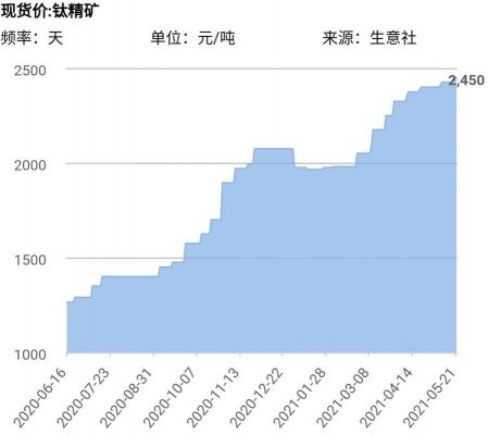钛精粉最新价格多少(钛精粉价格今日报价)-图3 钛精粉最新价格多少(钛精粉价格今日报价)-图3