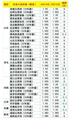 广饶小麦价格(小麦山东最新价格)-图2 广饶小麦价格(小麦山东最新价格)-图2