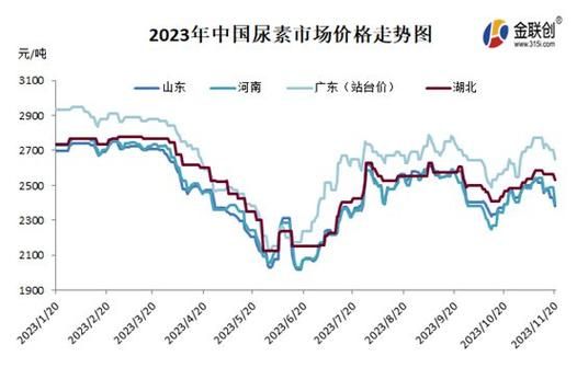 湖北尿素价格（湖北尿素价格走势图）