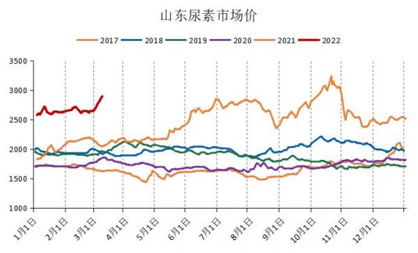 湖北尿素价格(湖北尿素价格走势图)-图3 湖北尿素价格(湖北尿素价格走势图)-图3