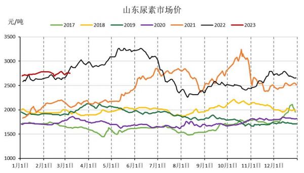 湖北尿素价格(湖北尿素价格走势图)-图2 湖北尿素价格(湖北尿素价格走势图)-图2
