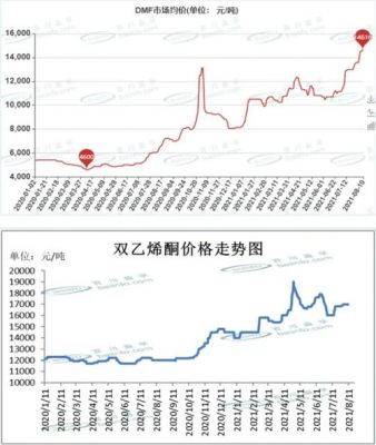 双乙烯酮价格(双乙烯酮的价格)-图2 双乙烯酮价格(双乙烯酮的价格)-图2