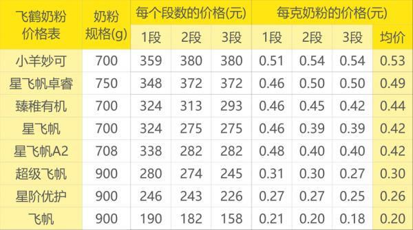 飞鹤启质价格（飞鹤和启赋的优缺点）