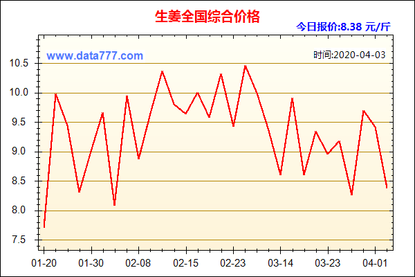 路边姜价格（姜市场价）