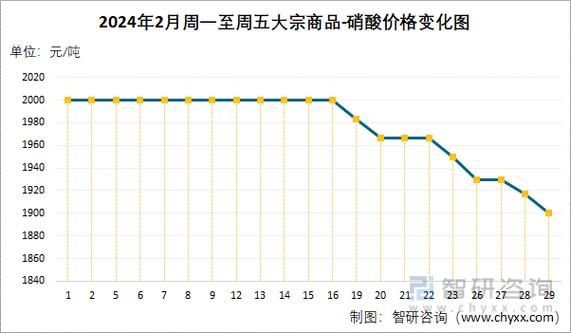硝酸价格走势(硝酸价格走势图七日)-图2 硝酸价格走势(硝酸价格走势图七日)-图2