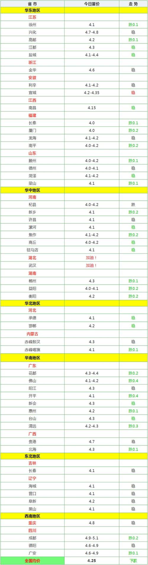 广东鸭蛋价格(广东今日鸭蛋批发价格多少钱一斤)-图3 广东鸭蛋价格(广东今日鸭蛋批发价格多少钱一斤)-图3