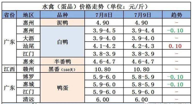 广东鸭蛋价格(广东今日鸭蛋批发价格多少钱一斤)-图2 广东鸭蛋价格(广东今日鸭蛋批发价格多少钱一斤)-图2