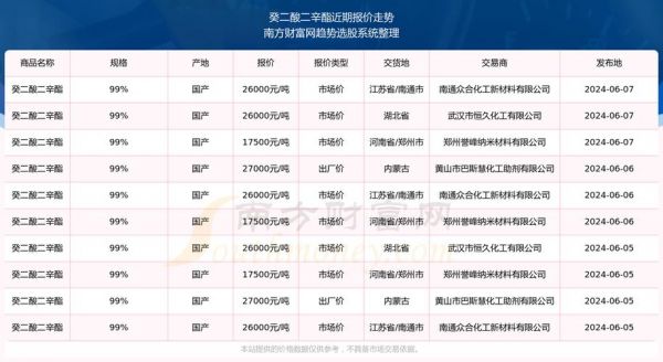 今日二辛脂价格（二辛酯最新价格522）