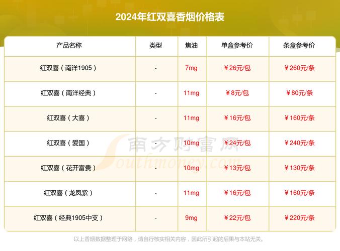 罐装红双喜烟价格表（罐装红双喜 零售价格）
