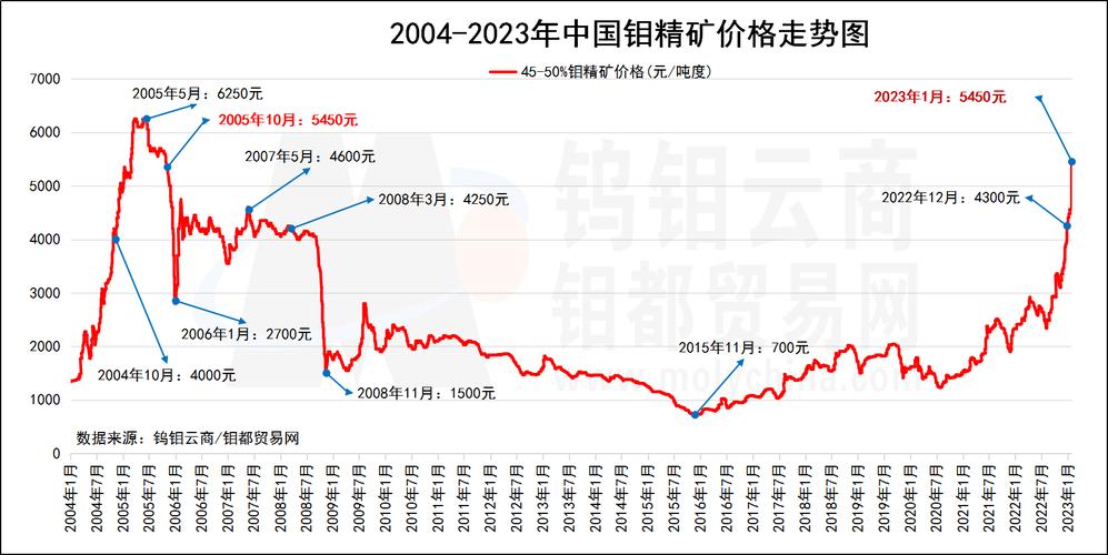 钼电极价格(钼电极价格最新行情走势图)-图3 钼电极价格(钼电极价格最新行情走势图)-图3