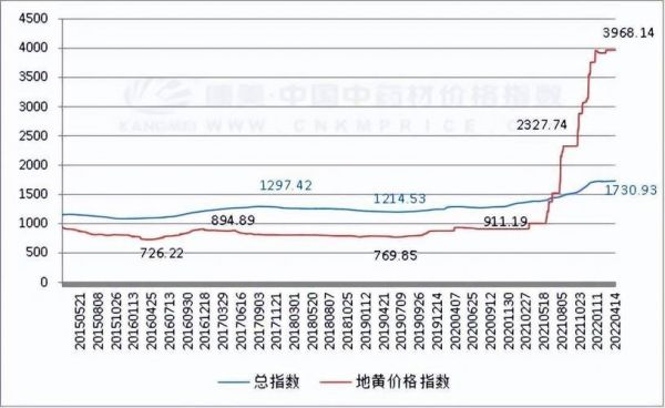 地嗙价格(地黄价格最新行情)-图3 地嗙价格(地黄价格最新行情)-图3
