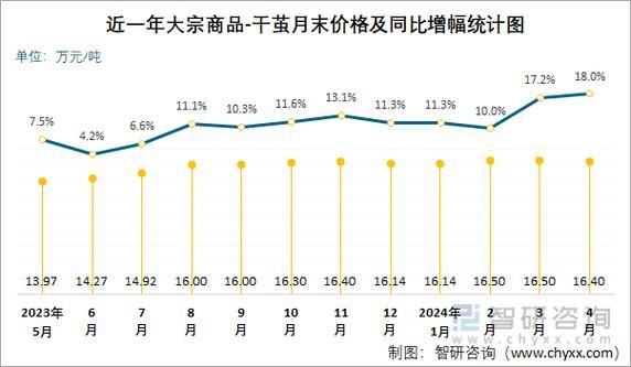 最新干茧价格（最新干茧价格走势图）