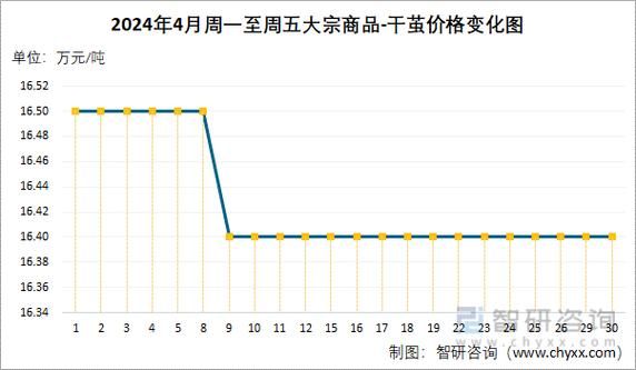 最新干茧价格(最新干茧价格走势图)-图2 最新干茧价格(最新干茧价格走势图)-图2