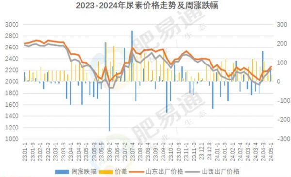 美国尿素价格（美国尿素价格走势）