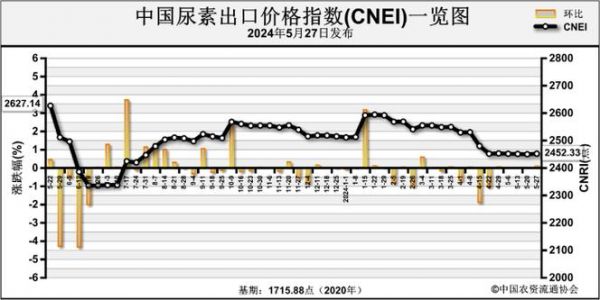 美国尿素价格(美国尿素价格走势)-图2 美国尿素价格(美国尿素价格走势)-图2
