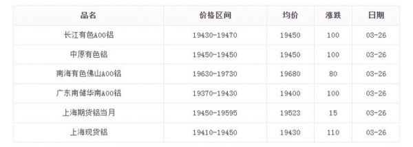 铝复锭价格(铝锭价格?)-图3 铝复锭价格(铝锭价格?)-图3