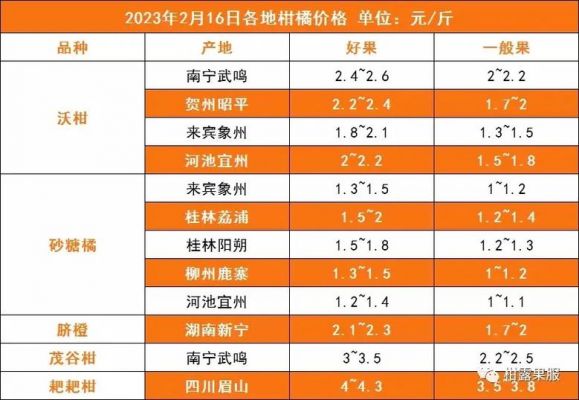 沃甘价格(沃柑价格最新行情)-图2 沃甘价格(沃柑价格最新行情)-图2