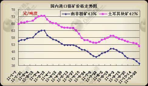 铬矿价格走势（铬矿价格走势2021年）-图1