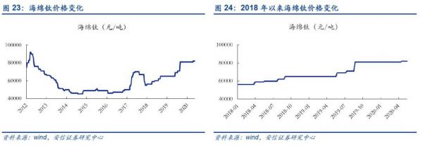 铬矿价格走势（铬矿价格走势2021年）-图3