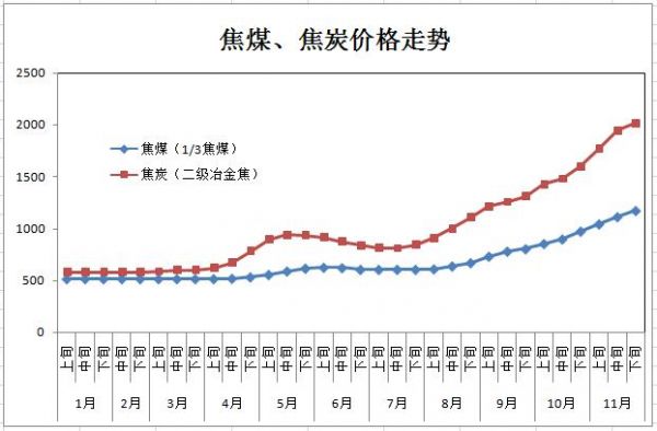 东北煤炭价格（东北煤炭价格走势图）-图3