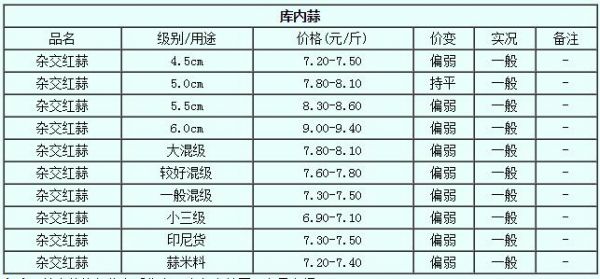 中牟韩寺大蒜最新价格(中牟韩寺乡新蒜苔今日价格)-图2 中牟韩寺大蒜最新价格(中牟韩寺乡新蒜苔今日价格)-图2