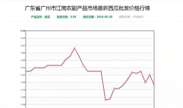 昌乐尧沟西瓜今日价格(山东昌乐尧沟西瓜价格)-图2 昌乐尧沟西瓜今日价格(山东昌乐尧沟西瓜价格)-图2