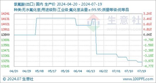 氢佛酸价格（氢佛酸的价格走势生意社）