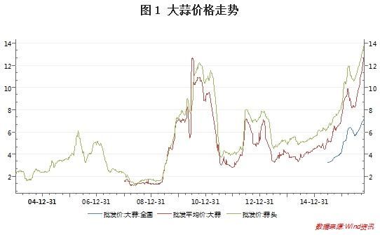 邢口大蒜价格(邢口大蒜价格走势)-图3 邢口大蒜价格(邢口大蒜价格走势)-图3
