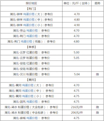 今日永城鸡蛋价格(永州今日鸡蛋价格)-图3 今日永城鸡蛋价格(永州今日鸡蛋价格)-图3