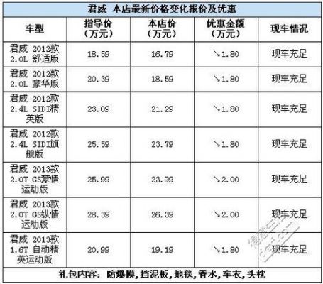 君威婚车价格(君威提车价)-图3 君威婚车价格(君威提车价)-图3